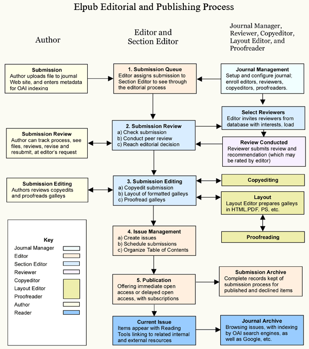 OJS Editorial and Publishing Process
